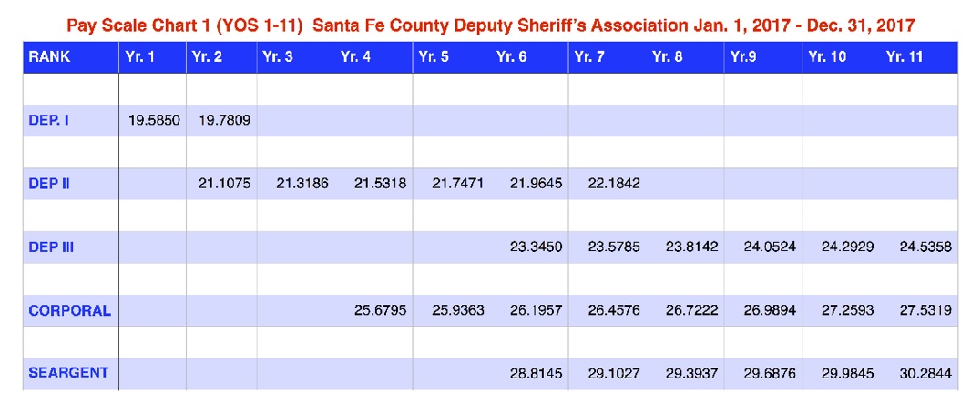 La Sheriff Salary Chart